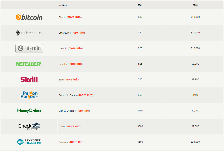 BetOnline Cashout Methods