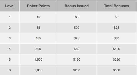 Bovada.lv poker welcome bonus Table