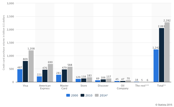 Credit Card Market Size